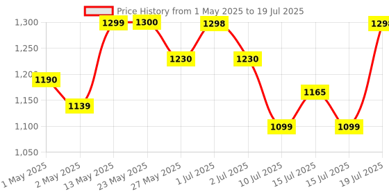 amazon.in Dime Store Book Shelf, Bookshelf for Office Desk, Wooden Book Shelf Home Decor, Space Saving Bookshelf (Wood Accent) dime store Price History Graph from 1 May 2025 to 15 Jul 2025