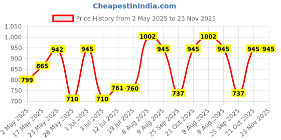 amazon.in Dime Store Engineered Wood Kitchen Storage Rack Wall Mounted Storage Shelf with Hooks Wall Shelves (Standard, Brown) dime store Price History Graph from 2 May 2025 to 23 Nov 2025