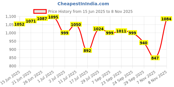 amazon.in Dime Store Engineered Wood Large Wall Decorative Shelves Book Rack- Stylish & Durable Floating Shelves for Home & Office Decor Bookcase Floating Bookshelf (Brown) Price History Graph from 15 Jun 2025 to 8 Nov 2025