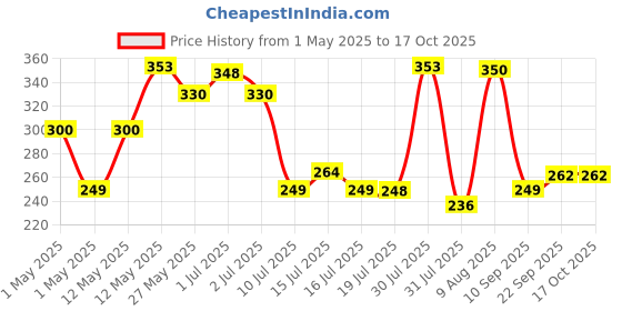 amazon.in Dime Store Engineered Wood Wall Shelf,Glossy Finish,Set of 1,Brown Price History Graph from 1 May 2025 to 15 Oct 2025