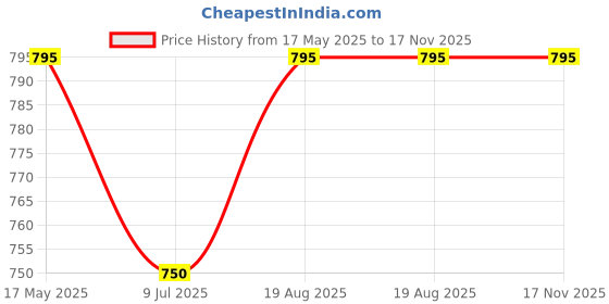 amazon.in Dime Store Engineered Wood Wall Shelf,Glossy Finish,Set of 3,White dime store Price History Graph from 17 May 2025 to 16 Nov 2025