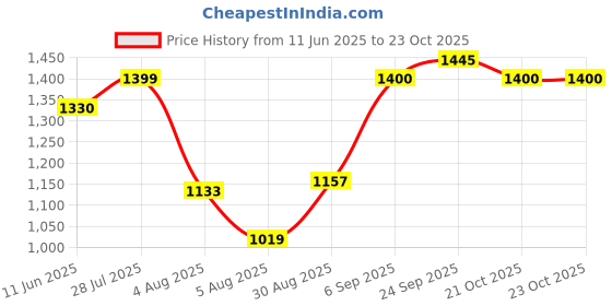 amazon.in Dime Store Foldable Wall Mounted TV Unit, Cabinet, with TV Stand Unit Wall Shelf for Living Room (Brown, Engineered Wood) Price History Graph from 11 Jun 2025 to 23 Oct 2025