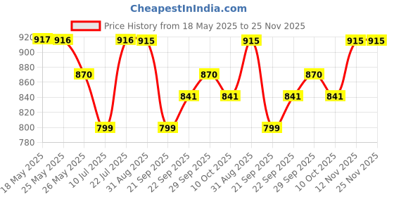 amazon.in Dime Store Foot Rest Under Table For Office Home | Under Desk Foot Rester (Natural, Large) Price History Graph from 18 May 2025 to 24 Nov 2025