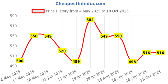 amazon.in Dime Store Foot Rest Under Table for Office Home | Under Desk Foot Rester Office Chair Home (Under Desk Foot Rest, Small) Price History Graph from 4 May 2025 to 17 Oct 2025