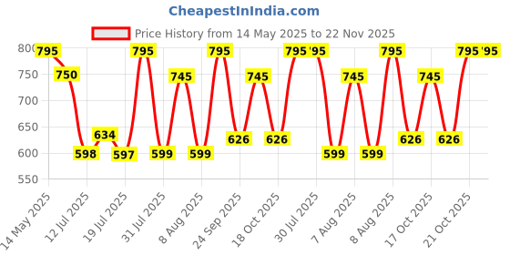 amazon.in Dime Store Interlock Engineered Wood Wall Mount Wall Shelf for Living Room and Home Wall Decor Items (Set of 3, Brown) Price History Graph from 14 May 2025 to 22 Nov 2025