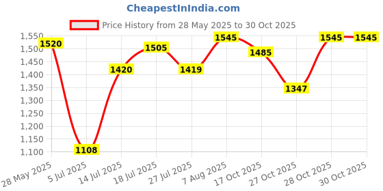 amazon.in Dime Store Metal Side Table for Living Room, Sofa Side Table - Wooden Night Stand Table for Bedroom Furniture | Coffee Table with Golden Legs Home Decor (Golden & Brown) dime store Price History Graph from 28 May 2025 to 30 Oct 2025