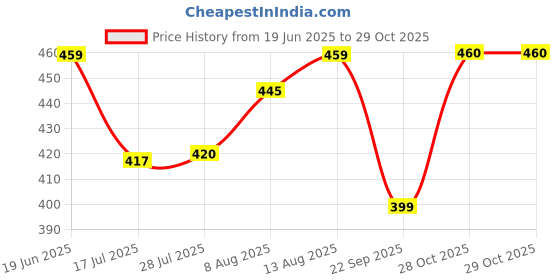amazon.in Dime Store Plant Stand Flower Pot Stand For Balcony Living Room Outdoor Indoor Plants Plant Holder Home Decor Item (White) Price History Graph from 19 Jun 2025 to 29 Oct 2025