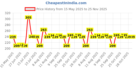 amazon.in Dime Store Round Wood Tray for Coffee Table, Small Wooden Serving Tray, Decorative Trays for Home Decor (9 x 9 inches, Natural) Price History Graph from 15 May 2025 to 24 Nov 2025