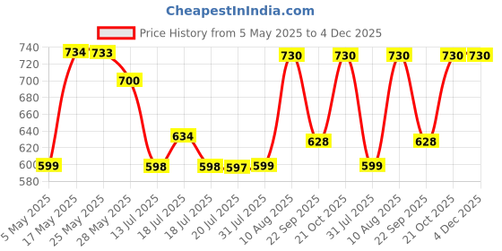 amazon.in Dime Store Wall Mounted Wall Shelves Floating Shelf for Living Room Bedroom Storage Shelf for Home Decor Items (Set of 3, Black) (Brown) Price History Graph from 5 May 2025 to 4 Dec 2025