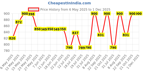 amazon.in Dime Store Wood and Metal Floating Wall Shelves | Home Decorative Shelf (24 * 6 Inches) - Pack of 2 (24 x 6 Inch, Brown) dime store Price History Graph from 6 May 2025 to 1 Dec 2025