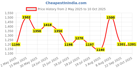 amazon.in Dime Store Wooden Intersecting Wall Shelves Set of 8 (Standard, Black and White) Price History Graph from 2 May 2025 to 9 Oct 2025