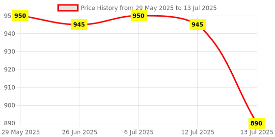 amazon.in Dime Store Wooden Open Book Shelf for Home Library - Tree Shaped Book Rack for Study Room Space-Saving Book Rack Price History Graph from 29 May 2025 to 13 Jul 2025