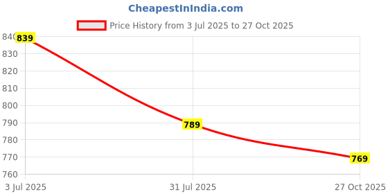 amazon.in Dime Store Wooden Plant Stand for Balcony Living Room Indoor Outdoor Plant Stand Foldable Display Rack Storage Rack for Patio Garden Yard (Small) Price History Graph from 3 Jul 2025 to 27 Oct 2025