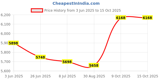 amazon.in Dimension One Spa Filter Vision Hot Tub Filter, Vision Spa Tub Keeps The Hot Tub Clean and Enhanced Bather Price History Graph from 3 Jun 2025 to 14 Oct 2025