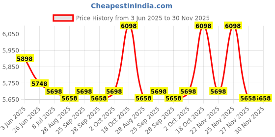 amazon.in Dimension One Spa Filter Vision Hot Tub Filter, Vision Spa Tub Keeps The Hot Tub Clean and Enhanced Bather Comfort Price History Graph from 3 Jun 2025 to 29 Nov 2025