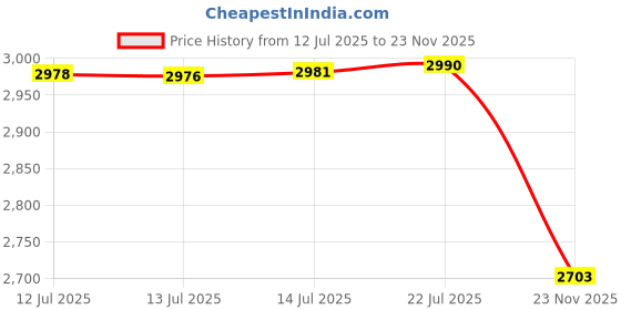 amazon.in Dimensions Counted Cross Stitch Kit Gold Collection 'Bayside Cottage', 18 Count Ivory Aida, 7" x 5" Price History Graph from 12 Jul 2025 to 23 Nov 2025
