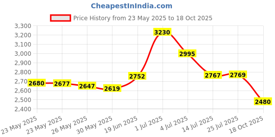 amazon.in Dimensions Indian Peacock Counted Cross Stitch 70-35293 Price History Graph from 23 May 2025 to 18 Oct 2025