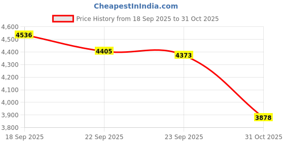 amazon.in Dimensions Needlecrafts 3830 Counted Cross Stitch, The Dolphins Domain Price History Graph from 18 Sep 2025 to 31 Oct 2025