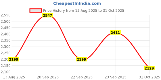 amazon.in Dimensions Needlecrafts 6884 Counted Cross Stitch, Chickadees In Spring Price History Graph from 13 Aug 2025 to 31 Oct 2025