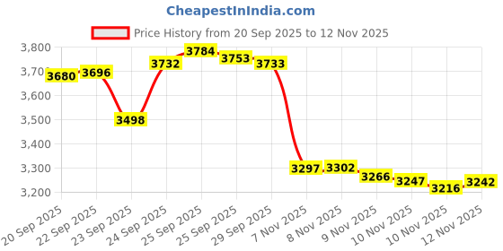 amazon.in Dimensions Needlecrafts Counted Cross Stitch, Butterfly and Daisies Price History Graph from 20 Sep 2025 to 10 Nov 2025