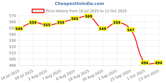 amazon.in Dimitra Baby Boy Doll – Soft Plush Teddy Toy with Touch Sensor, Talking & Musical Features for Kids, Boys & Girls | Interactive & Battery-Operated Playtime Companion (malticolour) Price History Graph from 16 Jul 2025 to 13 Oct 2025