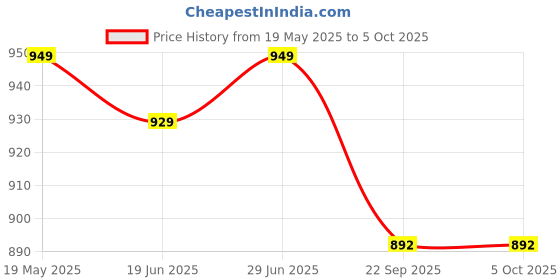 amazon.in Dimitra Drawing Projector Table for Kids, Trace & Draw with Light-Music, Smart Projector Sketcher Desk, Learning Projection Painting Machine for Boy Girl 3 + Years Old (Multicolour) dimitra Price History Graph from 19 May 2025 to 5 Oct 2025