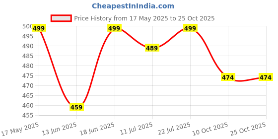 amazon.in Dimitra Guitar Toy 4-String Acoustic Music Learning Toys | Musical Instrument Educational Toy Guitar for Beginner | Sound Toys Best Gift for Kids | Age 3-12 (17 inch) malticolour Price History Graph from 17 May 2025 to 24 Oct 2025