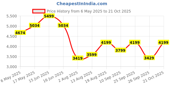 amazon.in Dimmable Indoor Lighting 40 Watt Chandelier Light Lamp (Tricolour) Price History Graph from 6 May 2025 to 21 Oct 2025