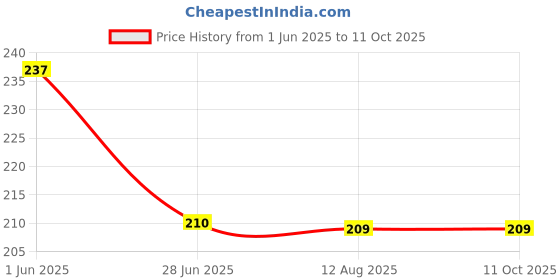 amazon.in Dimmer knob fan speed controller (3 pieces) Black Price History Graph from 1 Jun 2025 to 10 Oct 2025