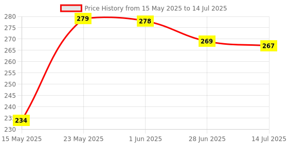 amazon.in Dimmer Knob Fan Speed Controller, Set of 3, White Price History Graph from 15 May 2025 to 14 Jul 2025