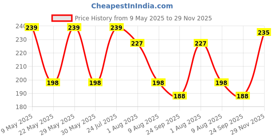 amazon.in dimore 3 Pairs Bra Insert Pads Removeable Triangle Cotton Bra Pads Inserts for Bikinis Tops Sports Bra Swimsuit Sports Bra. dimore Price History Graph from 9 May 2025 to 29 Nov 2025