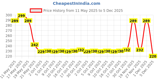amazon.in dimore 3 Pairs Bra Insert Pads Removeable Triangle Cotton Bra Pads Inserts for Bikinis Tops Sports Bra Swimsuit Sports Bra. dimore Price History Graph from 11 May 2025 to 5 Dec 2025