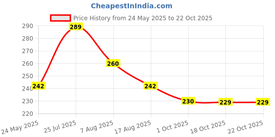 amazon.in dimore 3 Pairs Bra Insert Pads Removeable Triangle Cotton Bra Pads Inserts for Bikinis Tops Sports Bra Swimsuit Sports Bra. dimore Price History Graph from 24 May 2025 to 18 Oct 2025