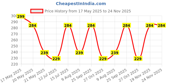 amazon.in dimore 3 Pairs Bra Insert Pads Removeable Triangle Cotton Bra Pads Inserts for Bikinis Tops Sports Bra Swimsuit Sports Bra. (MIX, ROUND A/B CUP) dimore Price History Graph from 17 May 2025 to 23 Nov 2025