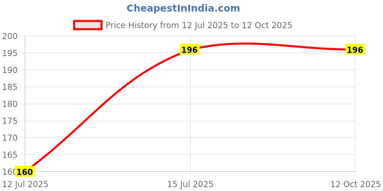amazon.in dimore Bra Extender Stretchy Flexible Soft and Comfortable Bra Strap Extender Bra Extension Strap for Women. dimore Price History Graph from 12 Jul 2025 to 11 Oct 2025