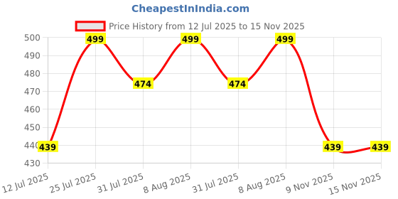 amazon.in dimore Comfort Revolution Seamless Bra Easy lite Full-Coverage Wirefree Everyday Bra with CloudSoft Comfort with Removable Pad dimore Price History Graph from 12 Jul 2025 to 15 Nov 2025