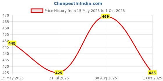 amazon.in dimore Comfort Revolution Seamless Bra Easy lite Full-Coverage Wirefree Everyday Bra with CloudSoft Comfort with Removable Pad dimore Price History Graph from 15 May 2025 to 1 Oct 2025