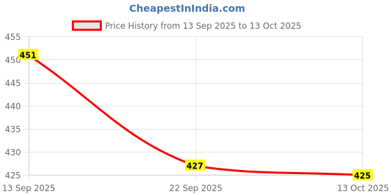 amazon.in dimore Comfort Revolution Seamless Bra Easy lite Full-Coverage Wirefree Everyday Bra with CloudSoft Comfort with Removable Pad dimore Price History Graph from 13 Sep 2025 to 13 Oct 2025