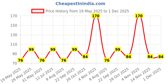 amazon.in dimore Fashion is my style Women's Transparent Plastic Detachable Transparent Straps Bra Strap Plastic Metal FreeSize Pack of 2 dimore Price History Graph from 19 May 2025 to 30 Nov 2025