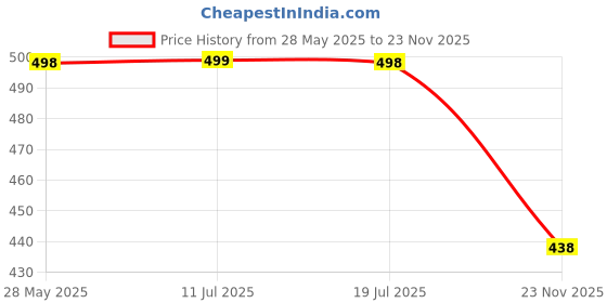 amazon.in dimore Nursing Bra for Breast Feeding Seamless Maternity Bra Ultra Comfort Smooth Wireless Pregnancy Sleeping Bralette. dimore Price History Graph from 28 May 2025 to 23 Nov 2025