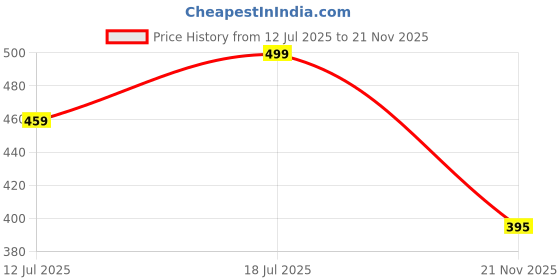 amazon.in dimore Nursing Bra for Breast Feeding Seamless Maternity Bra Ultra Comfort Smooth Wireless Pregnancy Sleeping Bralette. dimore Price History Graph from 12 Jul 2025 to 21 Nov 2025