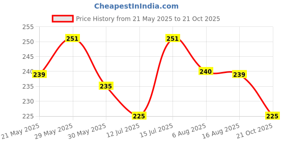 amazon.in dimore Pasties For Women Nipple Covers Reusable Adhesive Silicone Covers dimore Price History Graph from 21 May 2025 to 21 Oct 2025