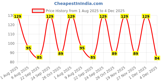 amazon.in dimore Razor Clips Bra Strap - Clips Racer Back Conceal Straps Cleavage, Bra Strap clip holder hook, Anti Slip Bra strap holder, Free Size (SET OF 3). dimore Price History Graph from 1 Aug 2025 to 4 Dec 2025