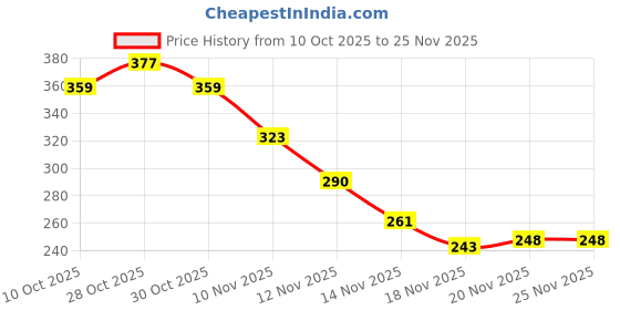 amazon.in Dimpy Stuff Plushie – Green Plush Frog Soft Toy, 25 cm (10") – Huggably Soft Cuddly Gift Idea Kids Adults Price History Graph from 10 Oct 2025 to 25 Nov 2025