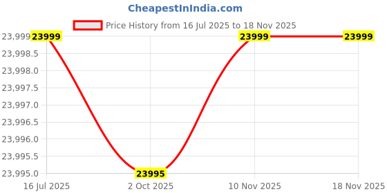 amazon.in DIMSY 20 Channels Calling System, Restaurant Guest Paging System with Charging Dock and 20 Chargeable Pagers for Restaurant Food Truck Church Hospital Price History Graph from 16 Jul 2025 to 17 Nov 2025