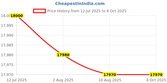 amazon.in DIMSY AC1200 WiFi Extender Outdoor Long Range, WiFi Repeater High Power Gigabit WiFi Signal Booster for Home Wireless Internet, Dual Band 2.4GHz & 5GHz with Passive PoE, 4x7dBi Detachable Antenna Price History Graph from 12 Jul 2025 to 8 Oct 2025