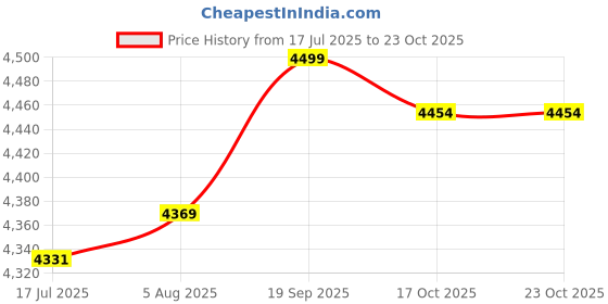 amazon.in dimu Backpack Shoulder Bag, Fine Workmanship Ultra Light Travel Backpack for Hiking for School(Black) dimu Price History Graph from 17 Jul 2025 to 23 Oct 2025