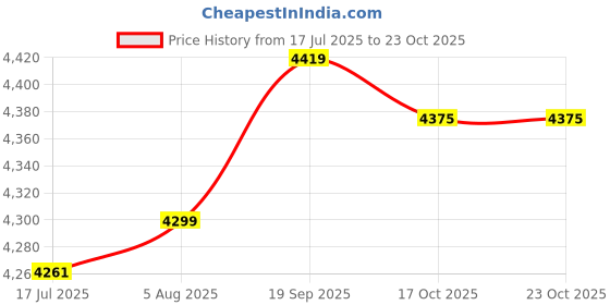amazon.in dimu Backpack Shoulder Bag, Fine Workmanship Ultra Light Travel Backpack for Hiking for School(Blue) dimu Price History Graph from 17 Jul 2025 to 23 Oct 2025