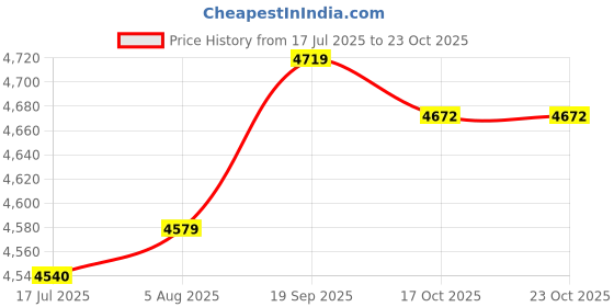 amazon.in dimu Backpack Shoulder Bag, Fine Workmanship Ultra Light Travel Backpack for Hiking for School(Grey) dimu Price History Graph from 17 Jul 2025 to 23 Oct 2025