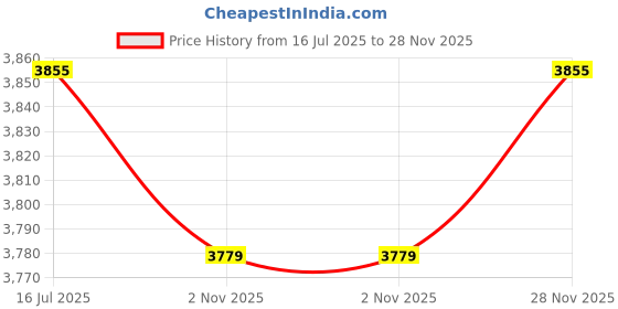 amazon.in DIMU Immersion Heater, 6KW, 220V, for Steam Table, Incubator, Greenhouse, 1.5" BSP Price History Graph from 16 Jul 2025 to 28 Nov 2025